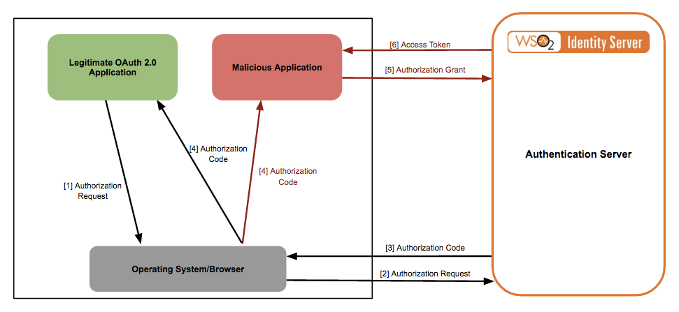 Auth-code-flow-attack