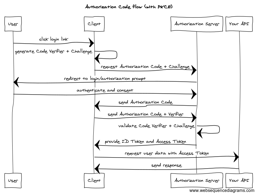 Auth-code-flow-with-PKCE