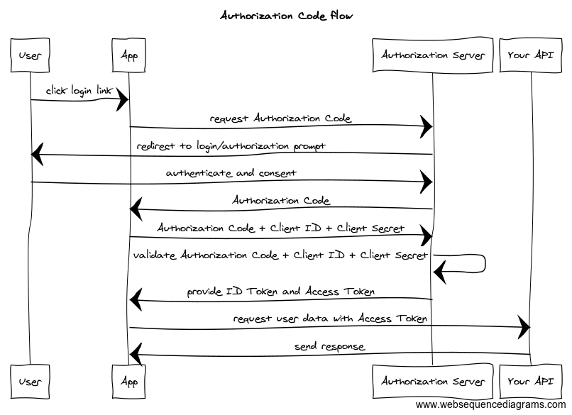 Auth-code-flow