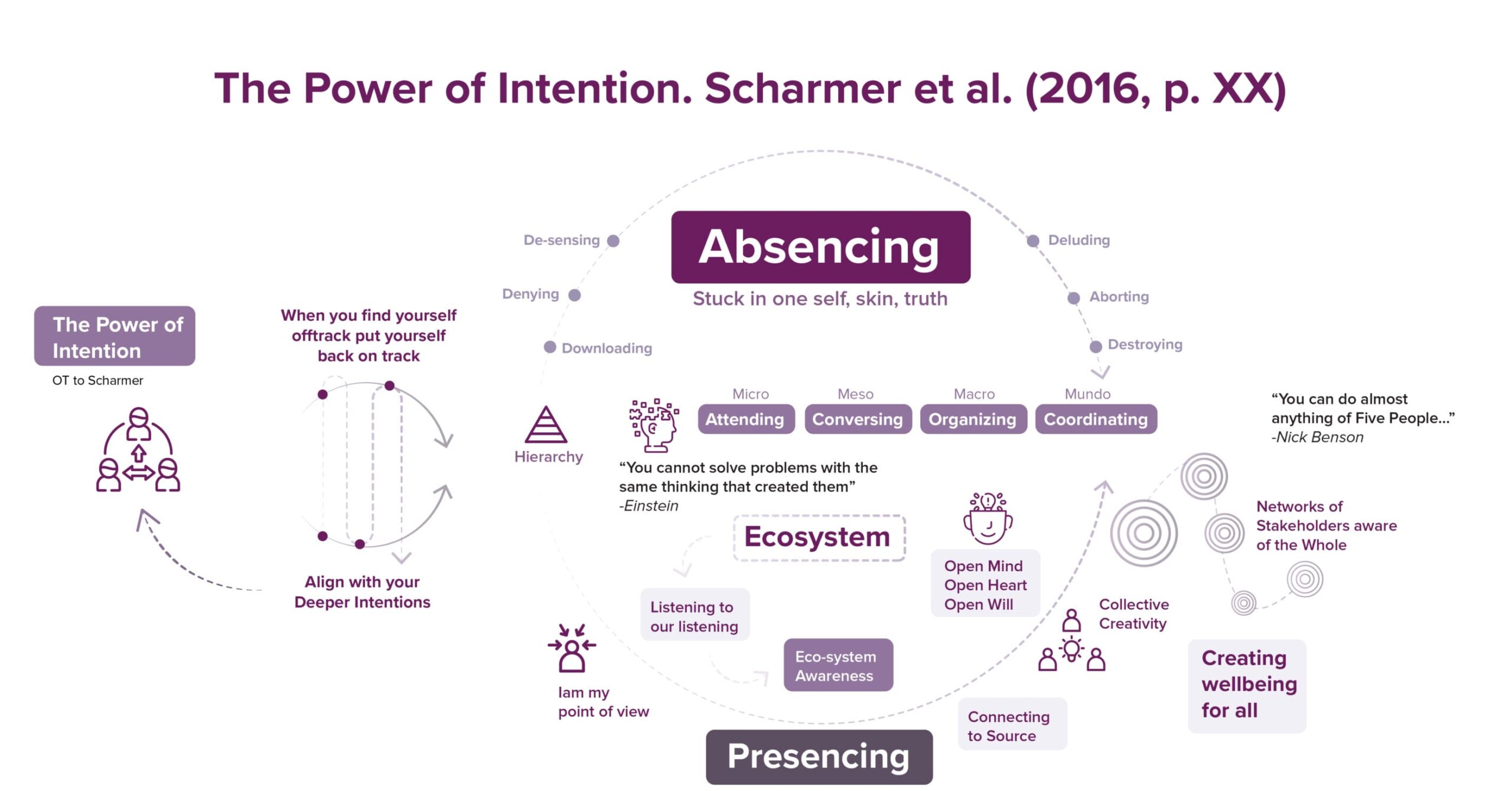 Figure 3 - The Power of Intention.