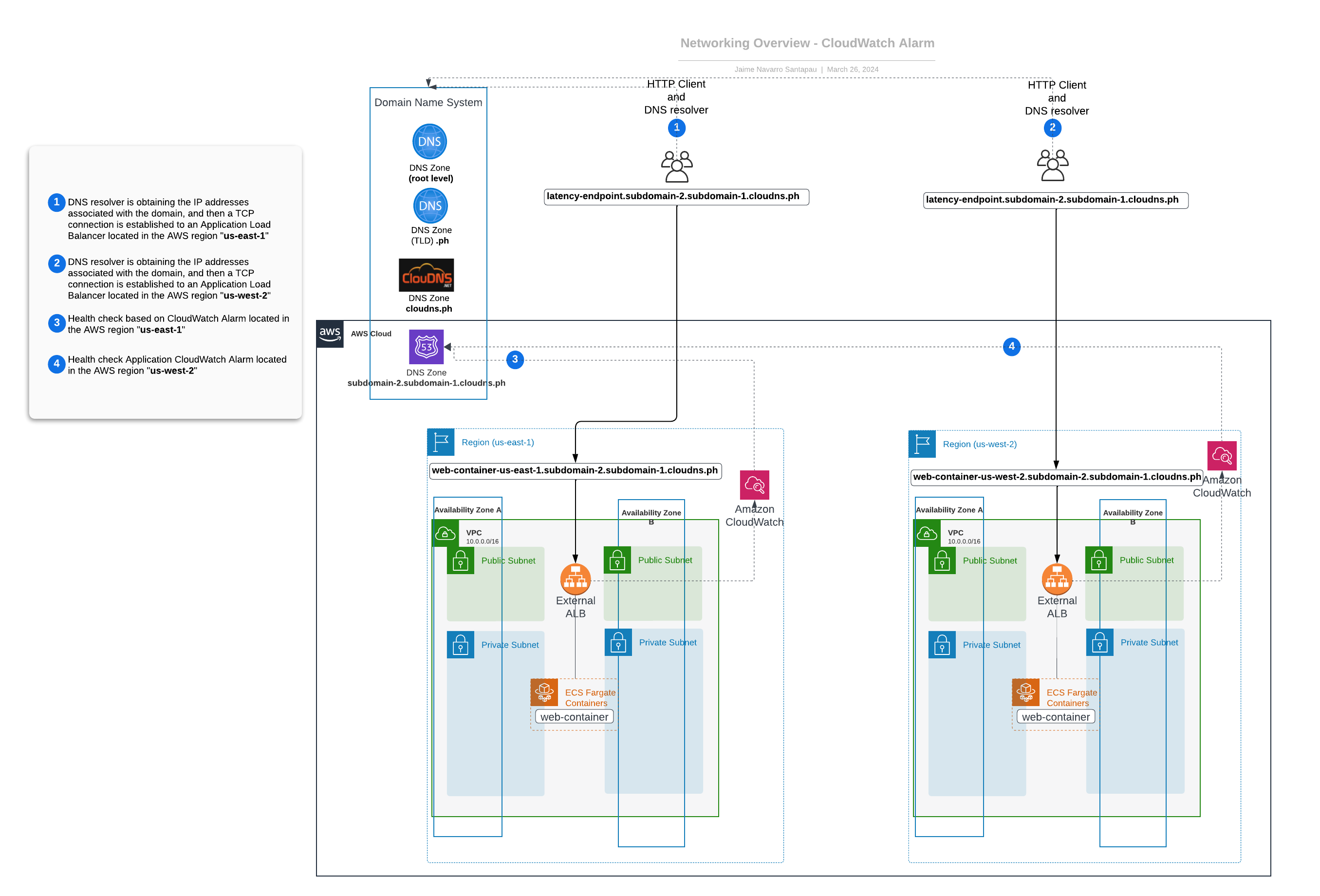 Networking Overview - CloudWatch Alarm