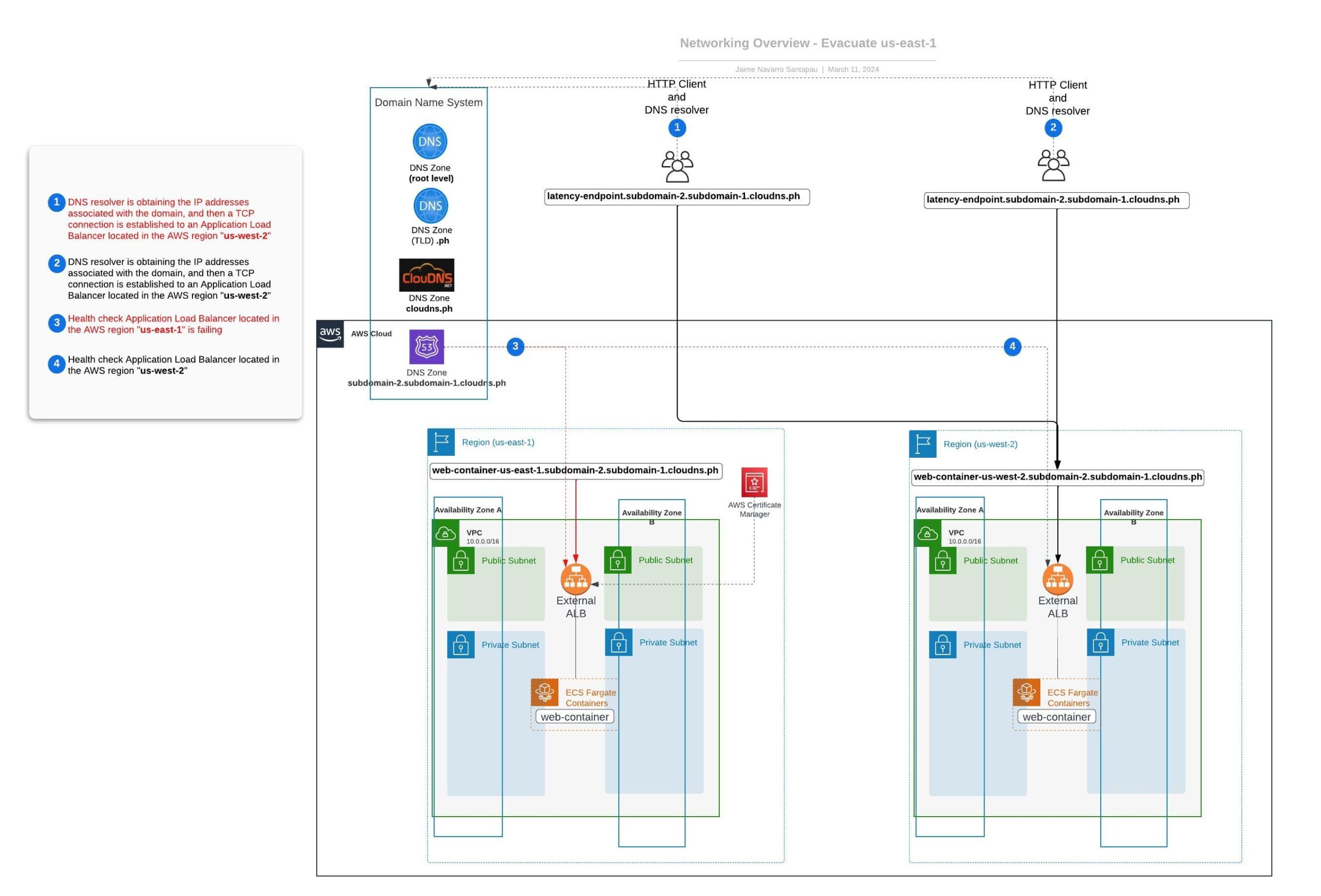 Networking Overview - Evacuate us-east-1