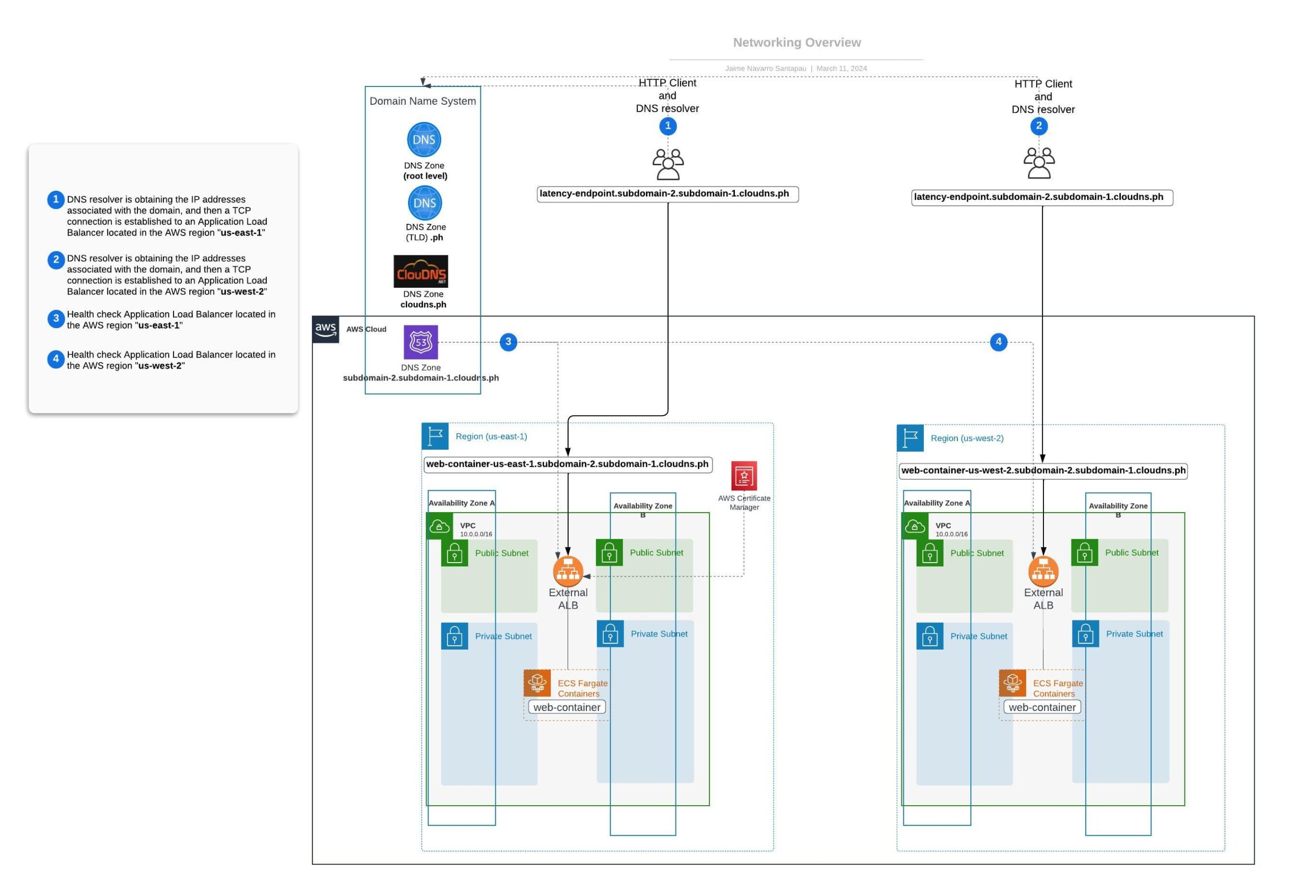 Networking overview