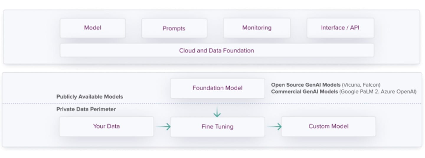 GenAI platform components