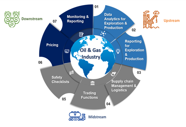 Oil and Gas Industry