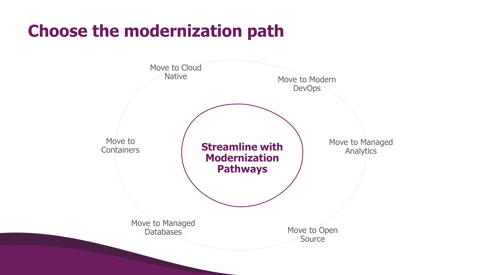 modernization path