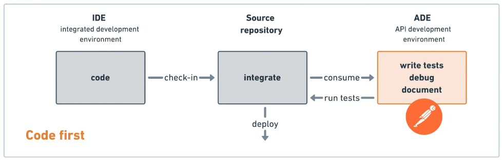 Drawbacks of a Code-first Approach: 