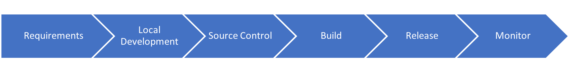 process and pipelines