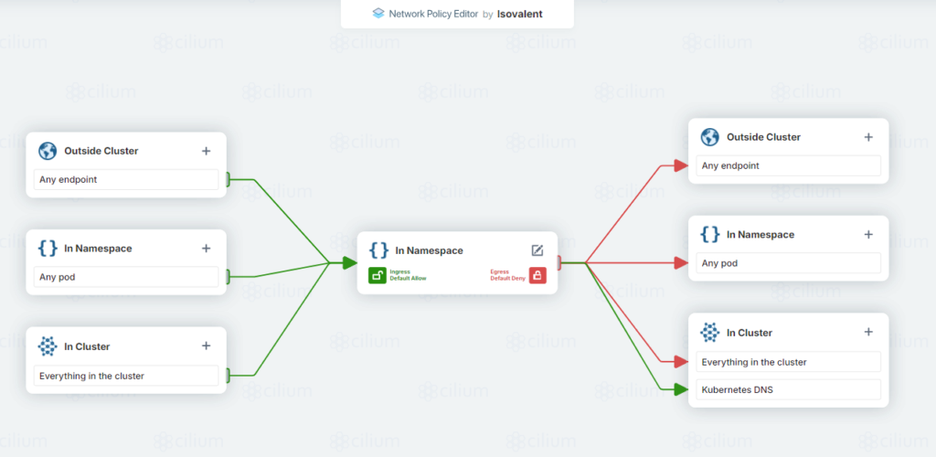 Kubernetes Network Policies