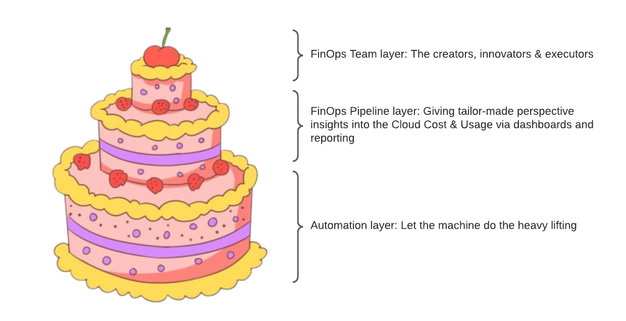 Cloud FinOps Model