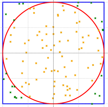 Randomly 100 placed points inside a circle inscribed in a square.