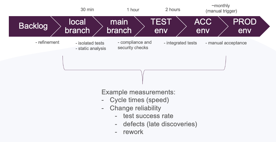 visualizing the delivery flow and adding measurements