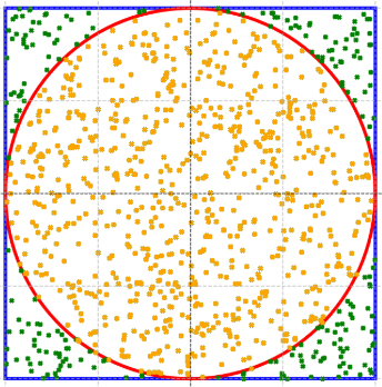 Randomly placed 1000 points inside a circle inscribed in a square.