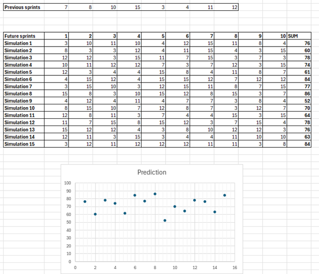Estimation of 10 future sprints