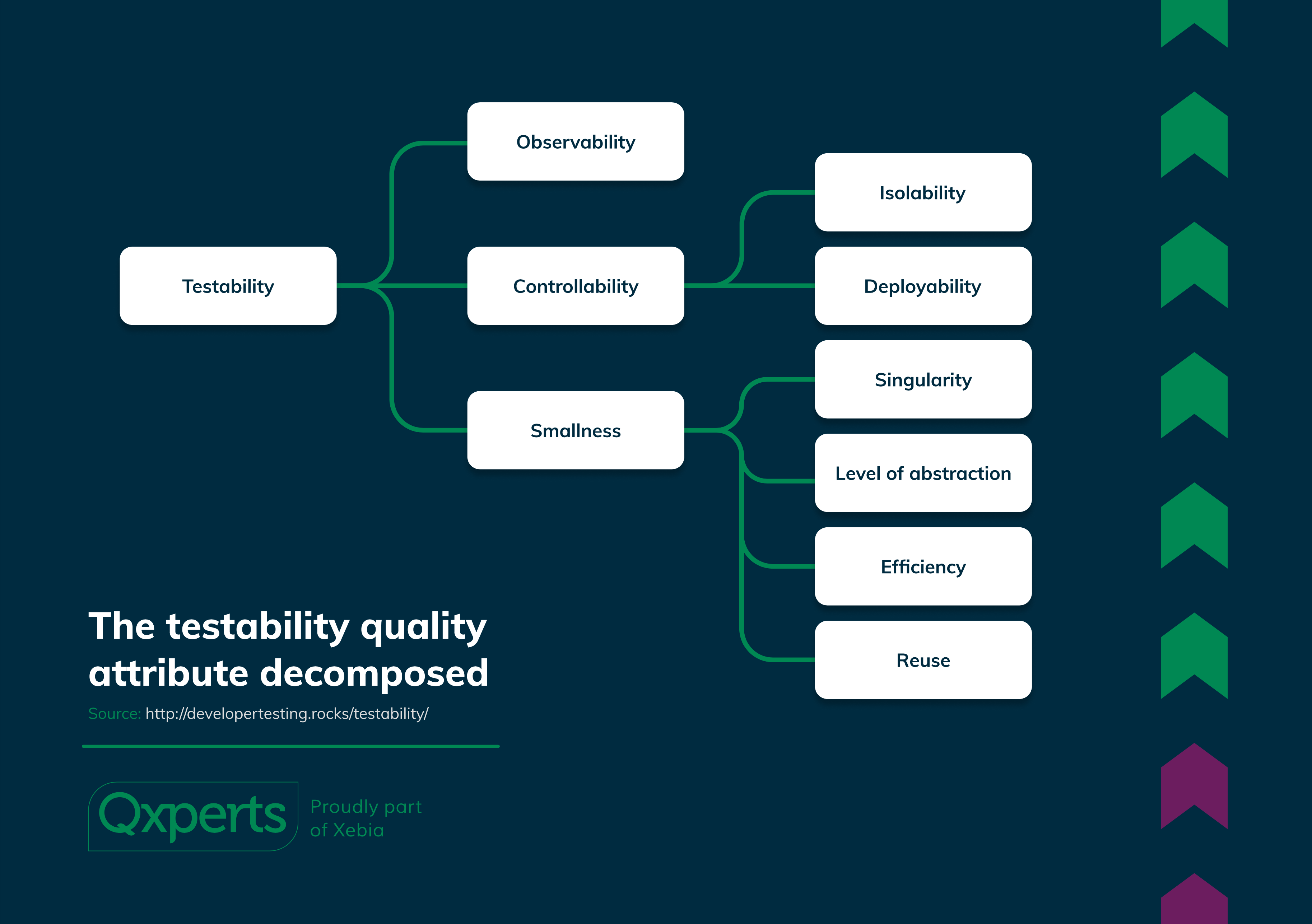 Testability from Developer Testing