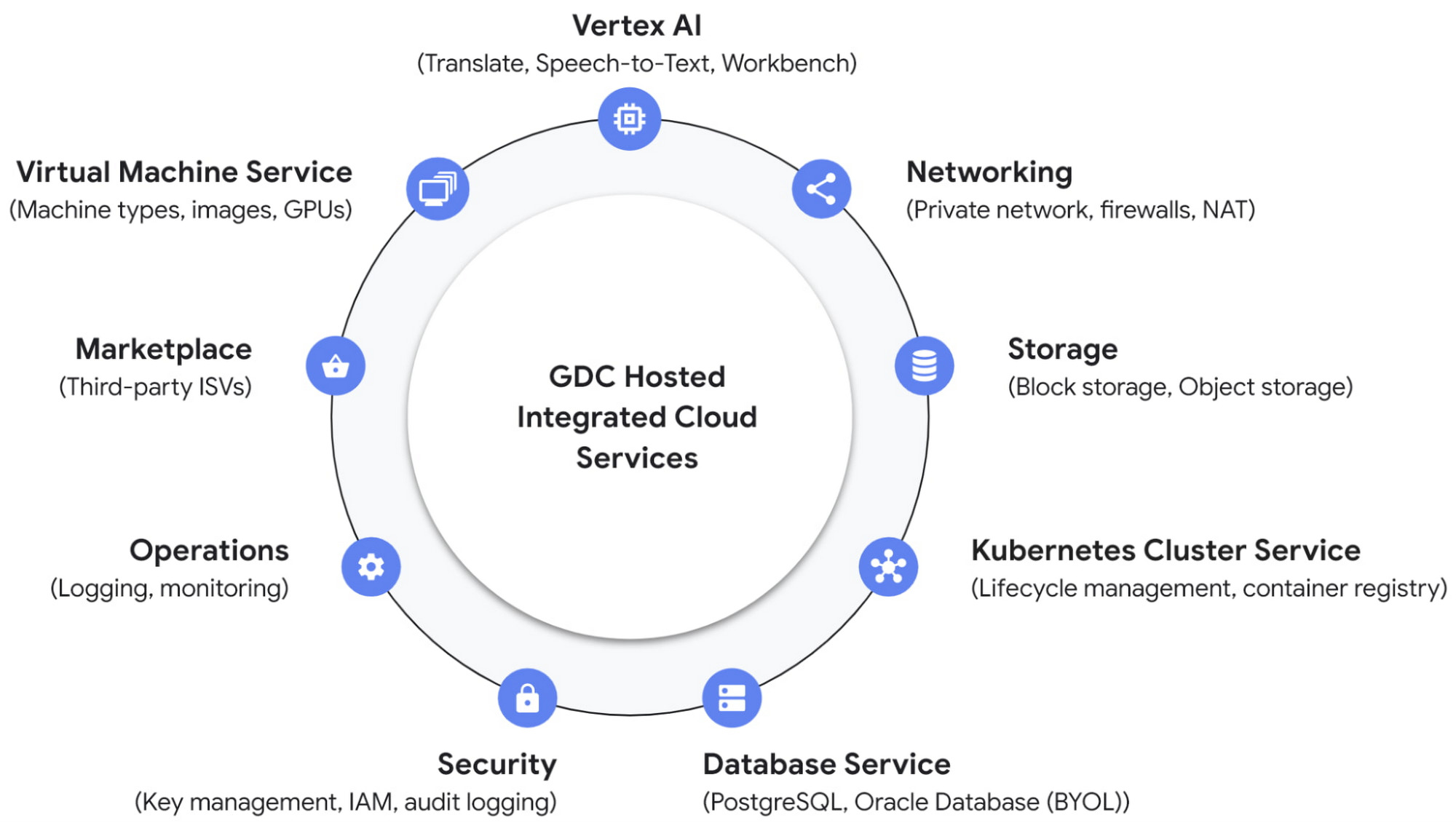 supported services