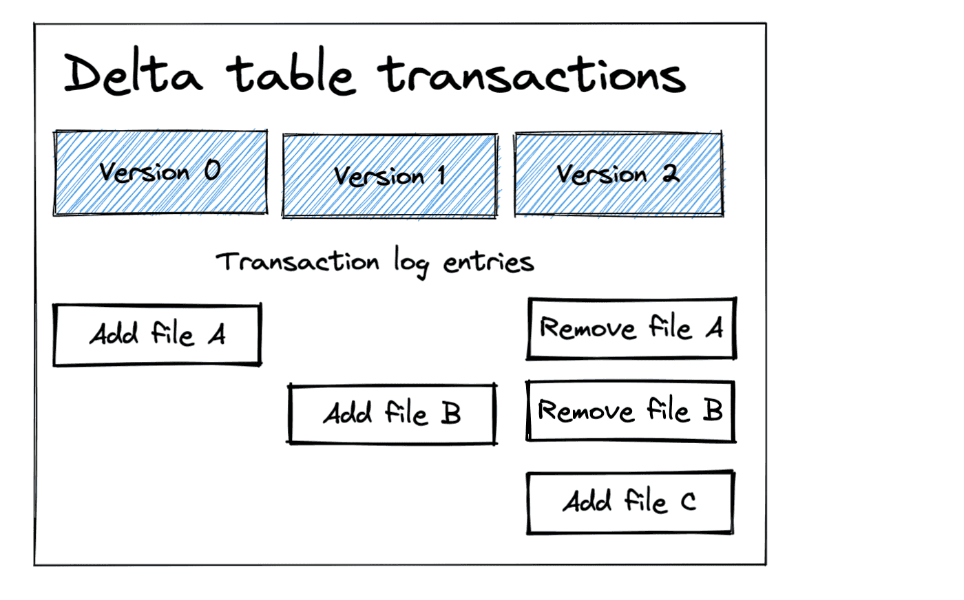 delta-table-transactions