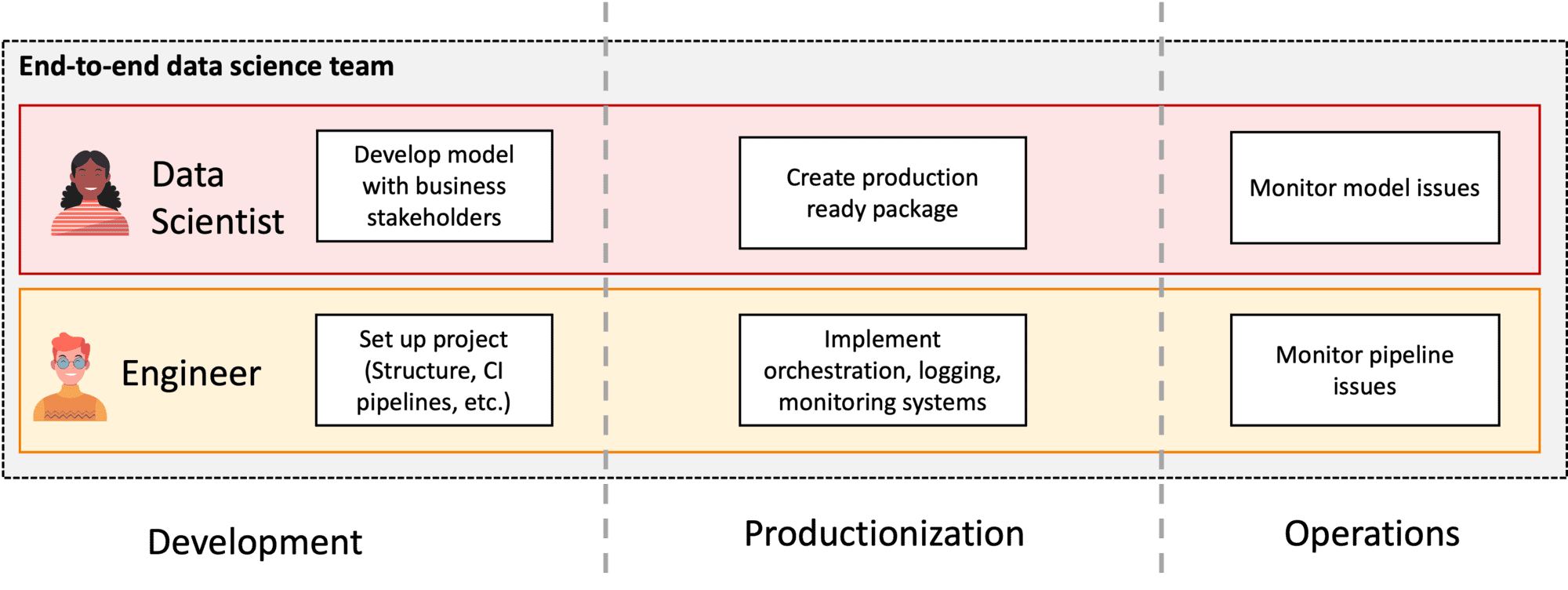 Dev and Ops merged into a single end-to-end team