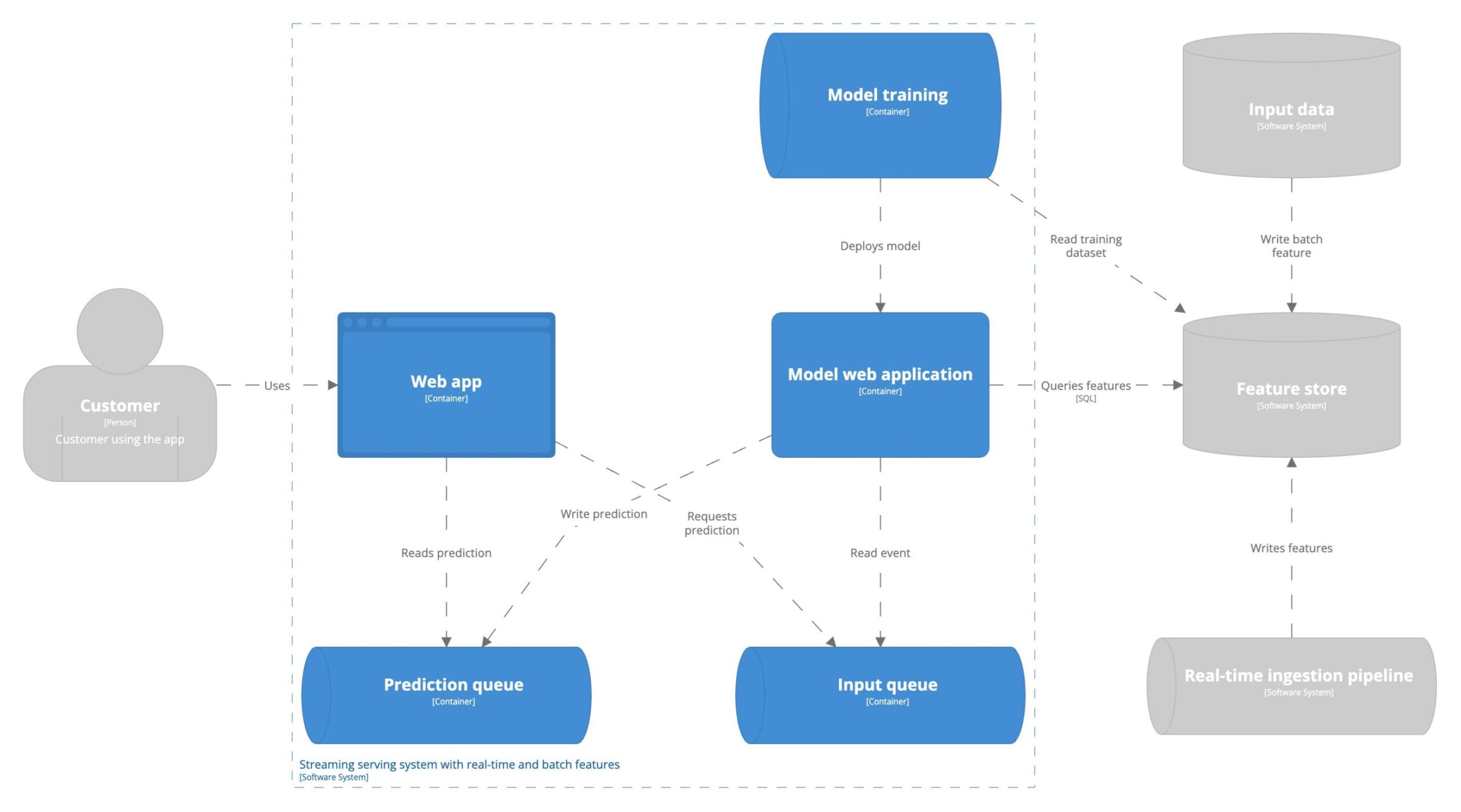 Online asynchronous serving