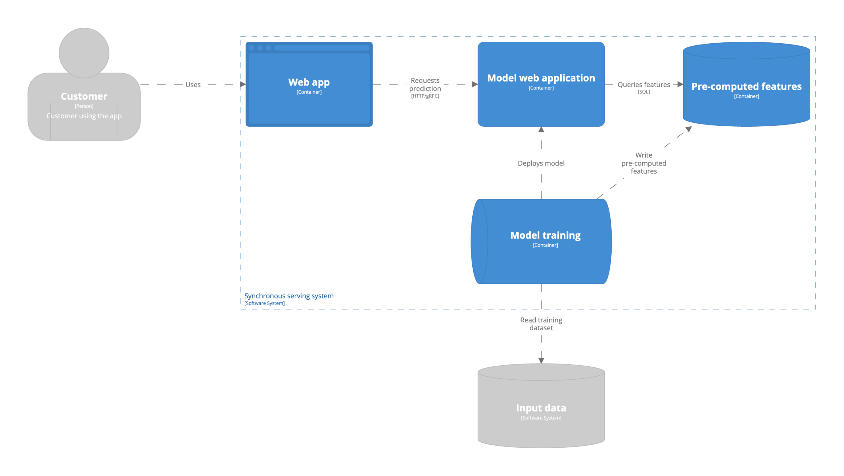 Online synchronous serving architecture batch features