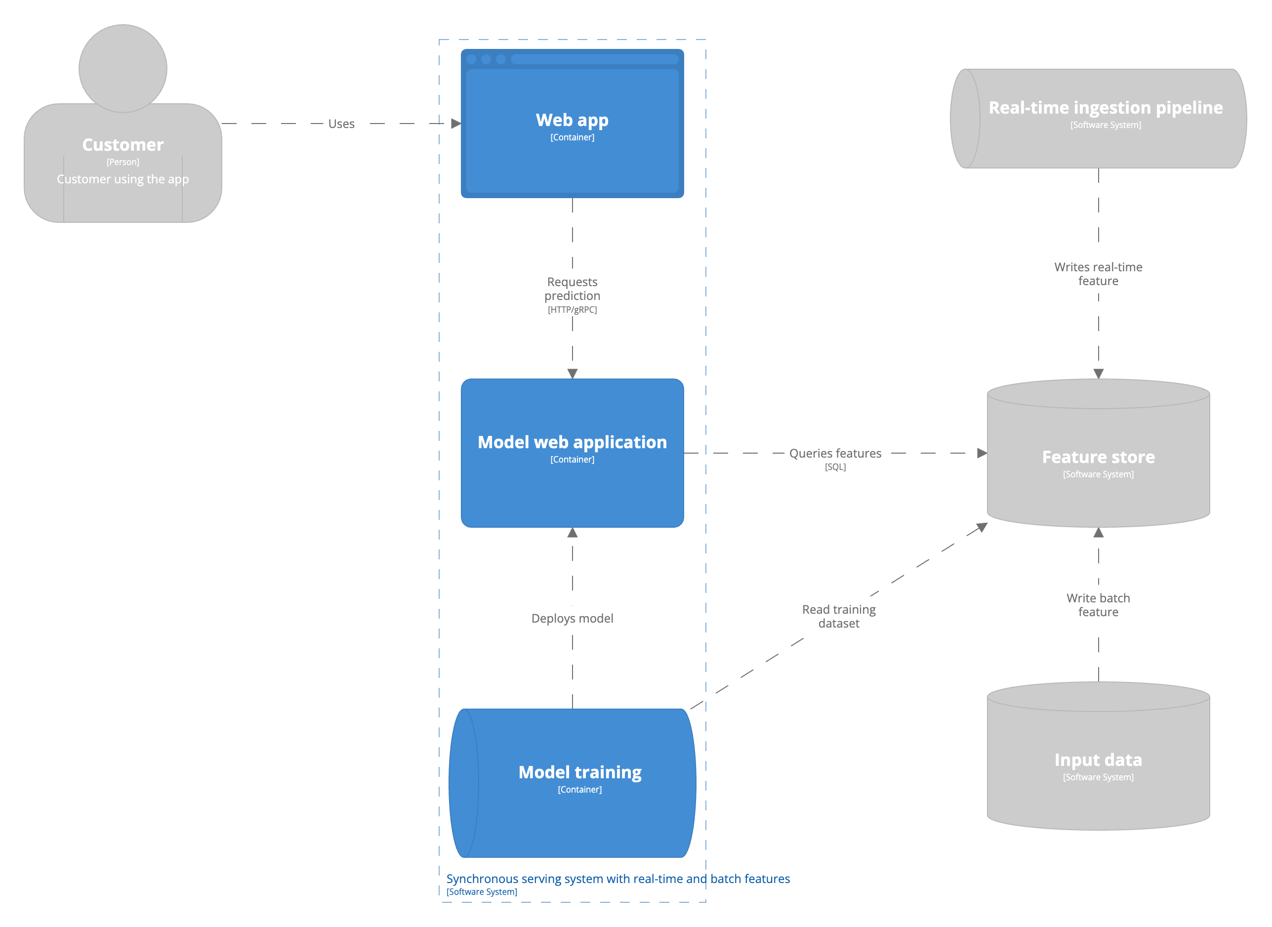 Online synchronous serving architecture streaming and batch features
