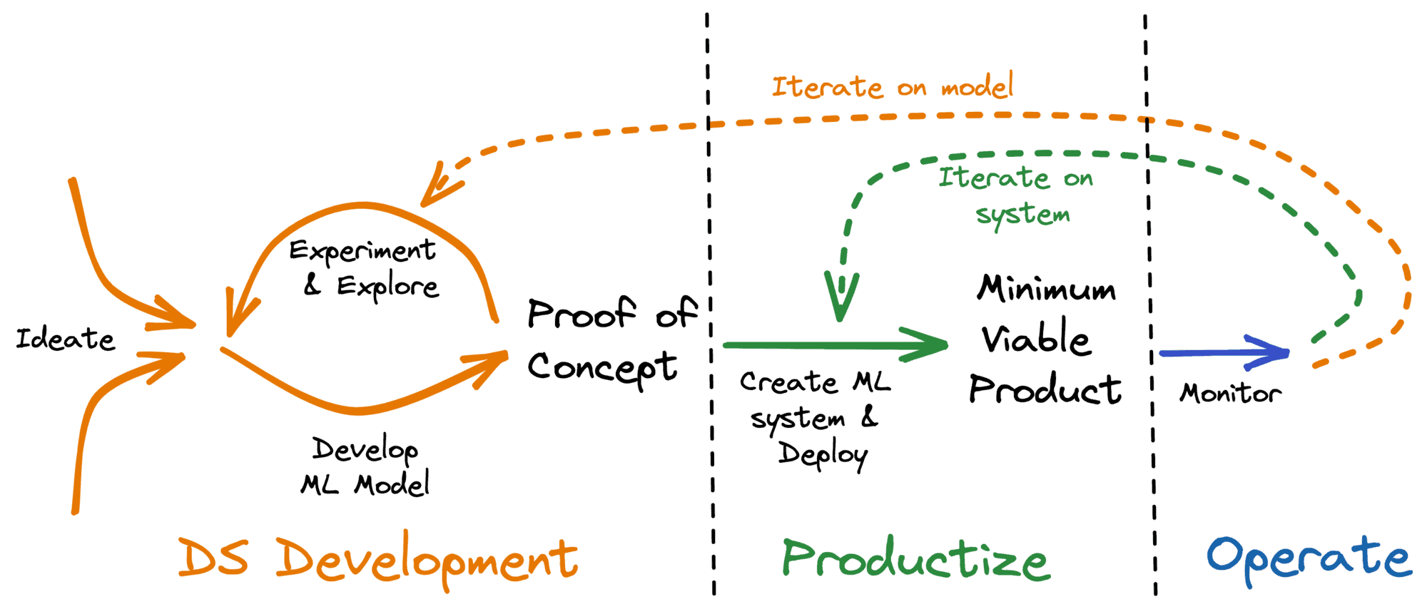 Data Science life cycle