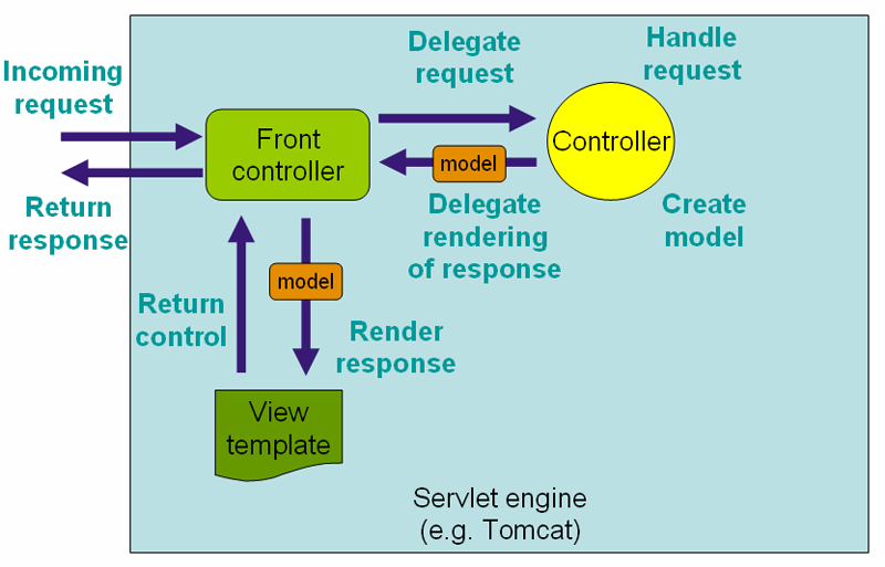 Spring Web MVC application architecture Spring Web MVC application architecture
