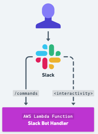 Slack to Lambda