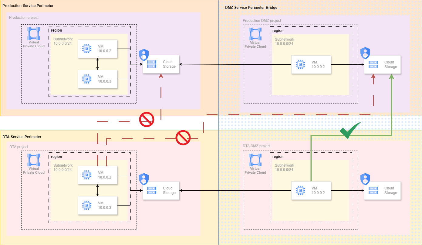 VPC Service Controls perimeter bridge
