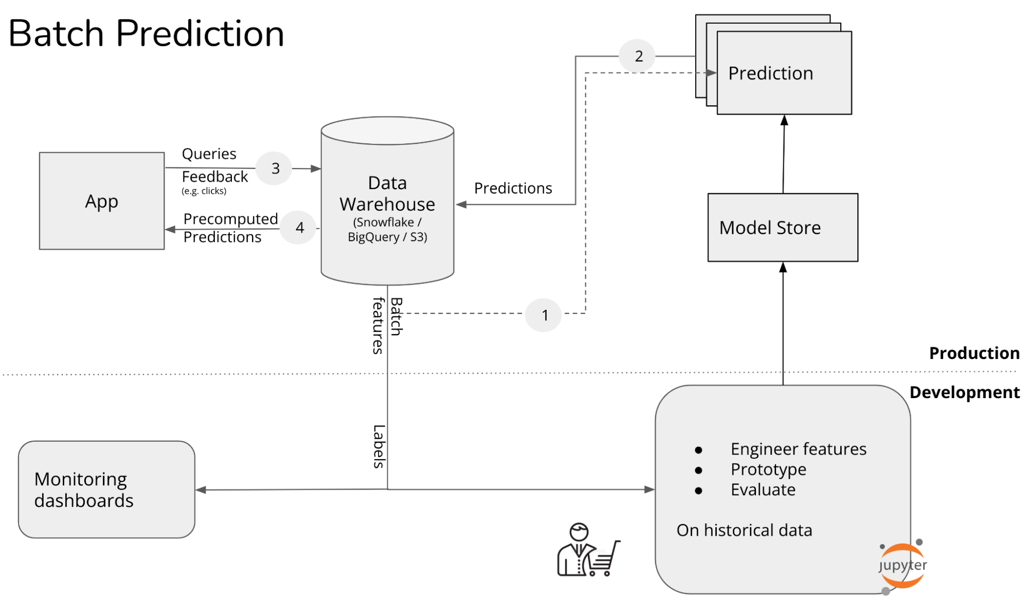 Example ML system