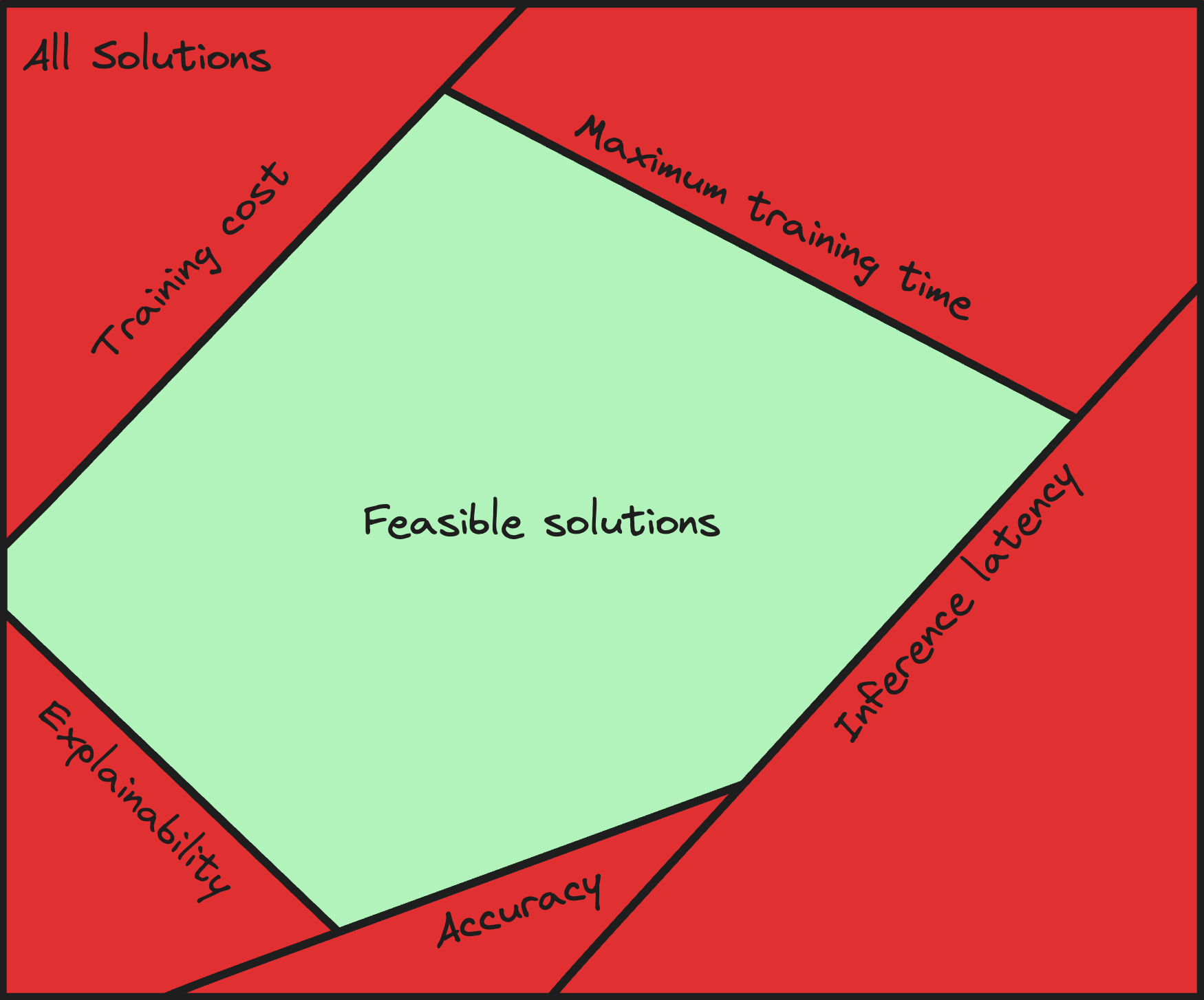 Illustration of how constraints impact the solution space.