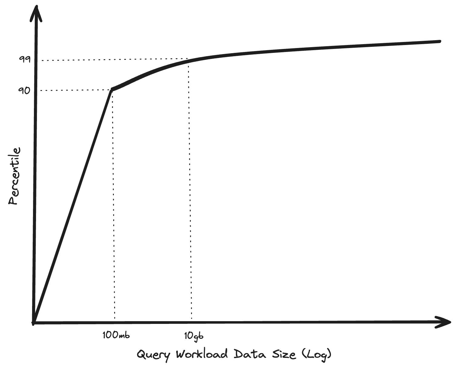 Pecrentile of query workloads against data size