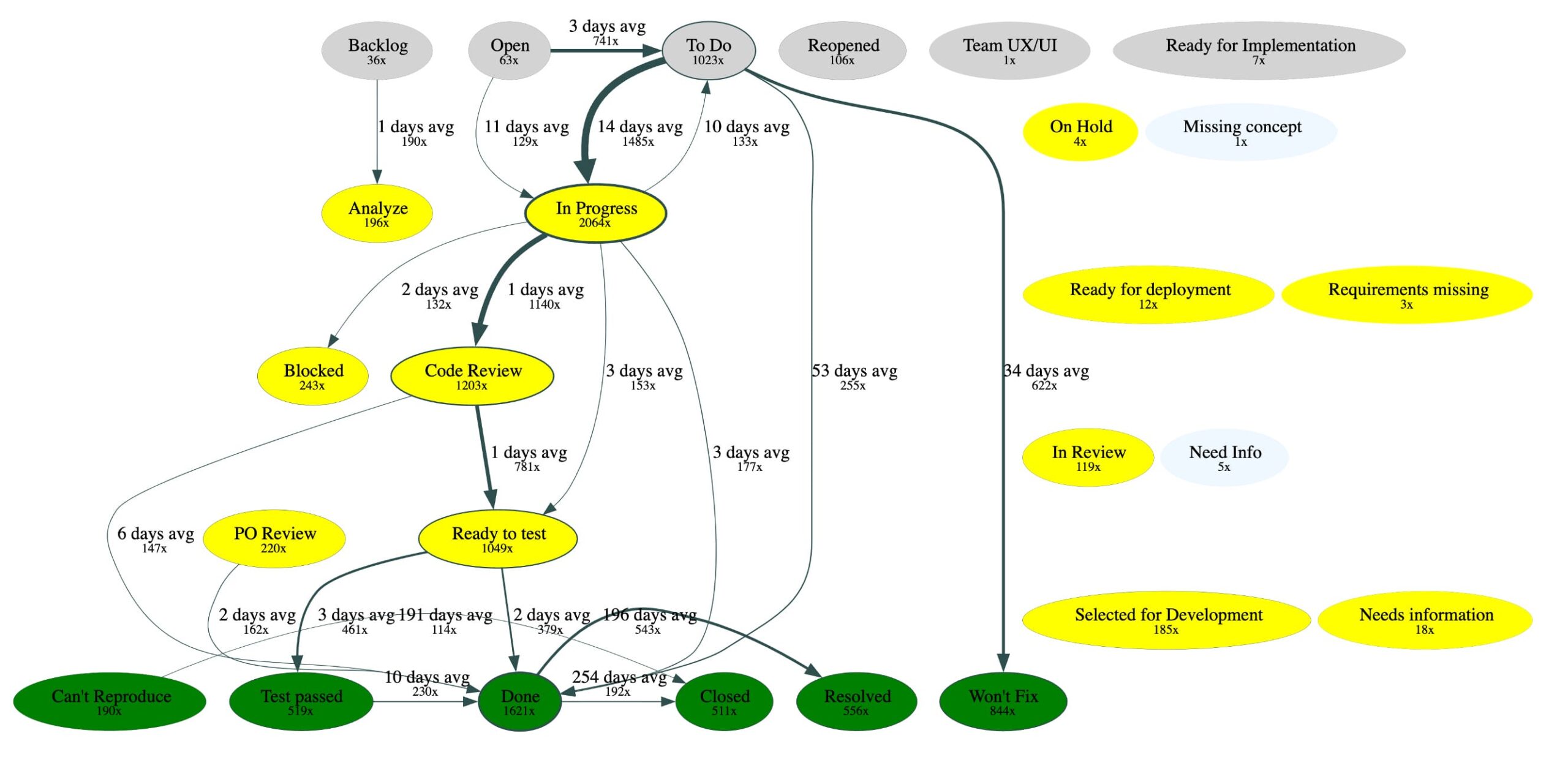 Insights from your JIRA data: A graph showing status transitions for an issue type