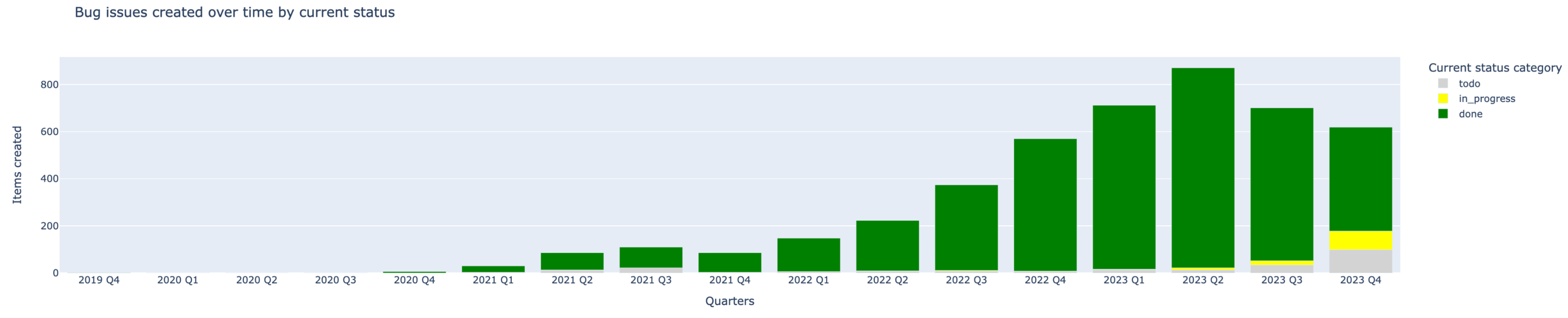 Insights from your JIRA data: An example histogram showing issues created over time, colored by status category
