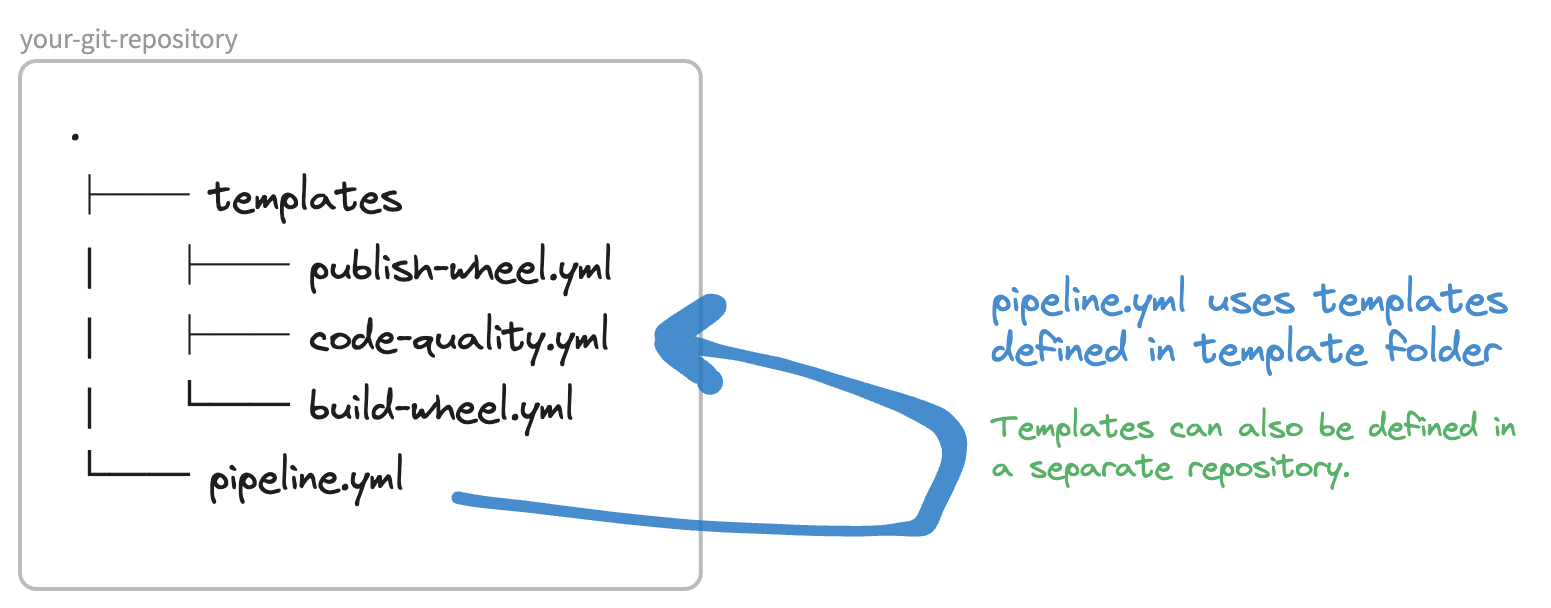Using templates in your own repo illustration